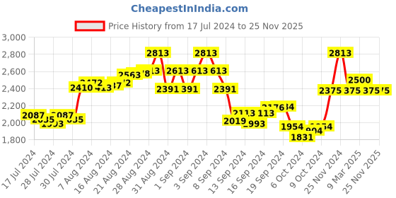 ajio.com the tie hub Men Silver-Plated Cufflinks the tie hub Price History Graph from 17 Jul 2024 to 24 Nov 2025