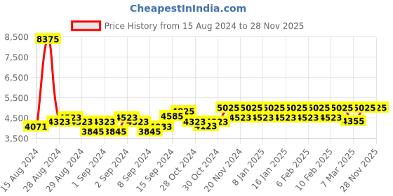 ajio.com mclaren Men Silver-Plated Cufflinks mclaren Price History Graph from 15 Aug 2024 to 28 Nov 2025