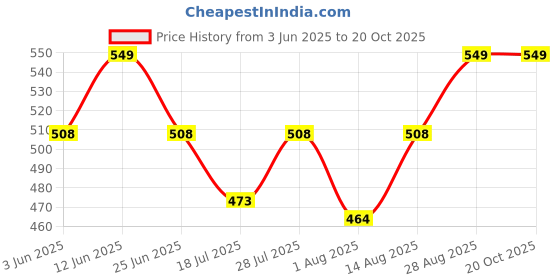 ajio.com french accent Men Silver-Plated Dallas Pendant & Chain  french accent Price History Graph from 3 Jun 2025 to 20 Oct 2025