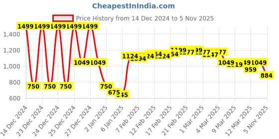 ajio.com asos design Men Silver-Plated Hoop Earrings asos design Price History Graph from 14 Dec 2024 to 5 Nov 2025