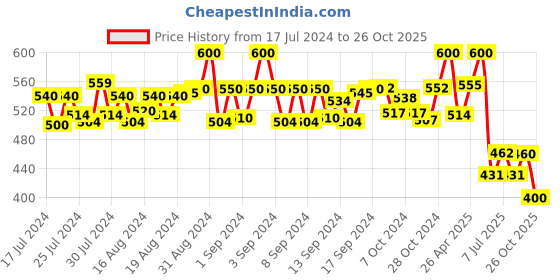 ajio.com nvr Men Silver-Plated Kada nvr Price History Graph from 17 Jul 2024 to 26 Oct 2025