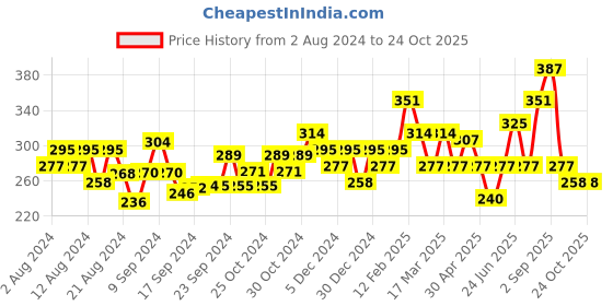 ajio.com oomph Men Silver-Plated Link Chain with Pendant oomph Price History Graph from 2 Aug 2024 to 24 Oct 2025