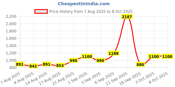 ajio.com daniel klein Men Silver-Plated Linked Chain with Pendant daniel klein Price History Graph from 7 Aug 2025 to 7 Oct 2025