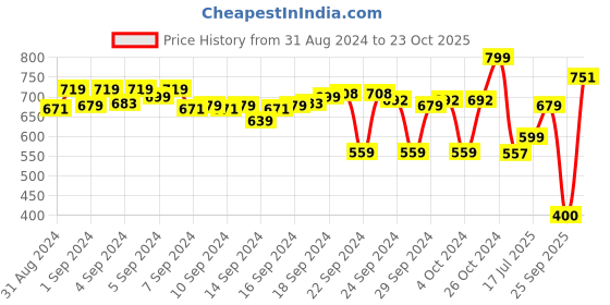 ajio.com the bear house Men Silver Plated Long Chain the bear house Price History Graph from 31 Aug 2024 to 23 Oct 2025
