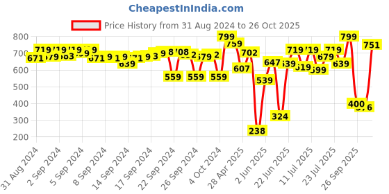 ajio.com the bear house Men Silver Plated Long Chain the bear house Price History Graph from 31 Aug 2024 to 26 Oct 2025