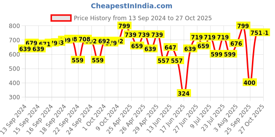 ajio.com the bear house Men Silver Plated Long Chain the bear house Price History Graph from 13 Sep 2024 to 27 Oct 2025