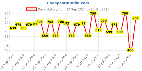 ajio.com the bear house Men Silver Plated Long Chain the bear house Price History Graph from 13 Sep 2024 to 25 Oct 2025
