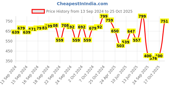 ajio.com the bear house Men Silver Plated Long Chain the bear house Price History Graph from 13 Sep 2024 to 25 Oct 2025