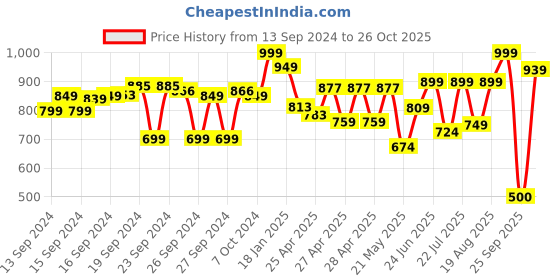 ajio.com the bear house Men Silver Plated Long Chain the bear house Price History Graph from 13 Sep 2024 to 26 Oct 2025