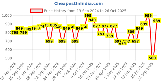 ajio.com the bear house Men Silver Plated Long Chain the bear house Price History Graph from 13 Sep 2024 to 26 Oct 2025