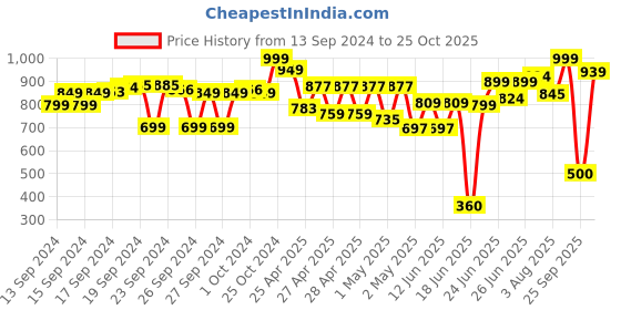 ajio.com the bear house Men Silver Plated Long Chain the bear house Price History Graph from 13 Sep 2024 to 25 Oct 2025