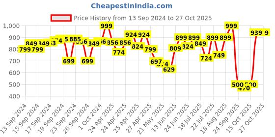 ajio.com the bear house Men Silver Plated Long Chain the bear house Price History Graph from 13 Sep 2024 to 27 Oct 2025