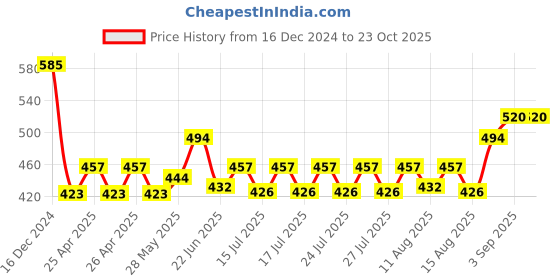 ajio.com valley of jewellery (voj) Men Silver-Plated Long Chain valley of jewellery (voj) Price History Graph from 16 Dec 2024 to 23 Oct 2025