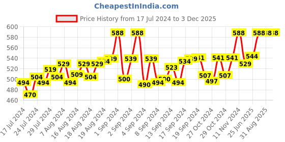 ajio.com french accent Men Silver-Plated M-Shaped Ring french accent Price History Graph from 17 Jul 2024 to 2 Dec 2025