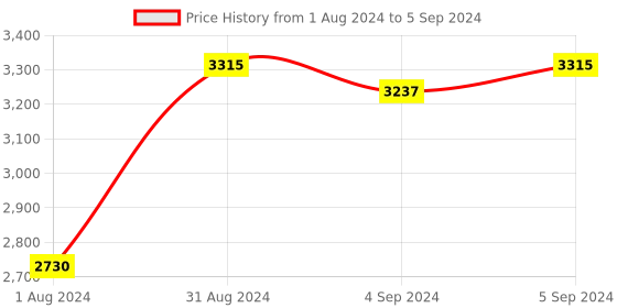 ajio.com zillionaire Men Silver-Plated Partially-Open Kada zillionaire Price History Graph from 1 Aug 2024 to 5 Sep 2024