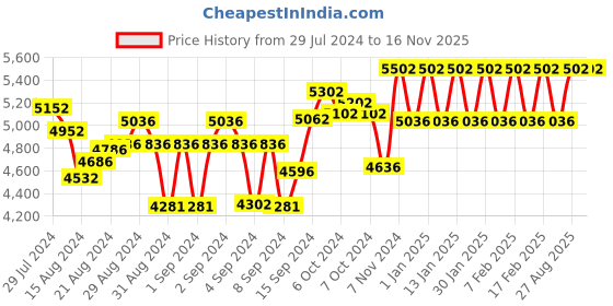 ajio.com mclaren Men Silver-Plated Pendant with Chain mclaren Price History Graph from 29 Jul 2024 to 15 Nov 2025