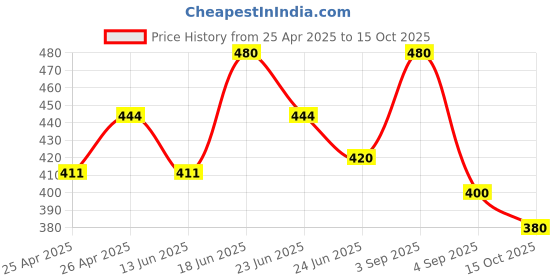 ajio.com thrillz Men Silver-Plated Pendant with Chain thrillz Price History Graph from 25 Apr 2025 to 15 Oct 2025