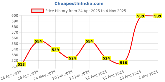 ajio.com french accent Men Silver-Plated Pendant with Chain french accent Price History Graph from 24 Apr 2025 to 3 Nov 2025