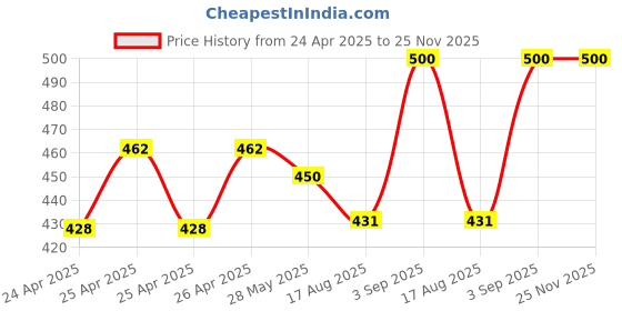 ajio.com calvadoss Men Silver-Plated Rectangular-Shaped Cufflinks calvadoss Price History Graph from 24 Apr 2025 to 25 Nov 2025