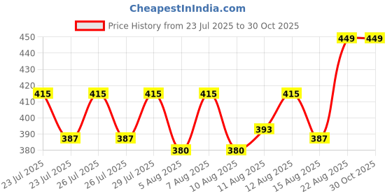 ajio.com french accent Men Silver-Plated Round Shaped Bracelet french accent Price History Graph from 23 Jul 2025 to 30 Oct 2025