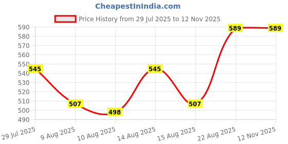 ajio.com french accent Men Silver-Plated Round Shaped Bracelet french accent Price History Graph from 29 Jul 2025 to 11 Nov 2025
