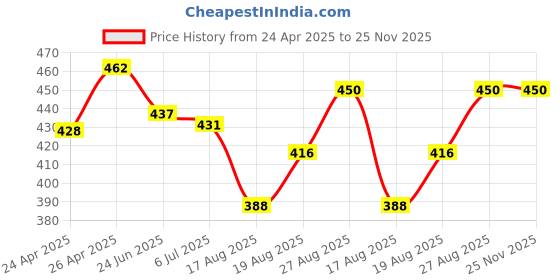 ajio.com calvadoss Men Silver-Plated Round-Shaped Cufflinks calvadoss Price History Graph from 24 Apr 2025 to 25 Nov 2025