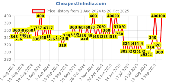 ajio.com thrillz Men Silver Plated Slip-On Bracelet thrillz Price History Graph from 1 Aug 2024 to 28 Oct 2025