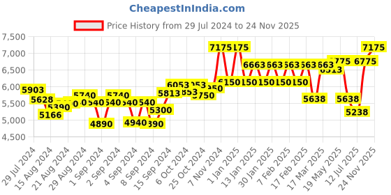ajio.com mclaren Men Silver-Plated Slip-On Kada mclaren Price History Graph from 29 Jul 2024 to 24 Nov 2025