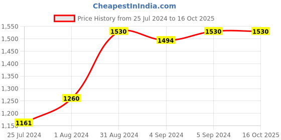 ajio.com zillionaire Men Silver-Plated Snake Chain zillionaire Price History Graph from 25 Jul 2024 to 16 Oct 2025