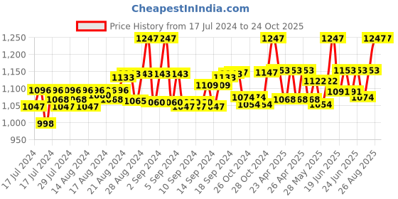 ajio.com french accent Men Silver-Plated Stone-Studded Chain french accent Price History Graph from 17 Jul 2024 to 23 Oct 2025