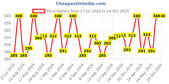 ajio.com viraasi Men Silver-Plated Stone-Studded Pendant with Chain viraasi Price History Graph from 27 Jul 2024 to 24 Oct 2025