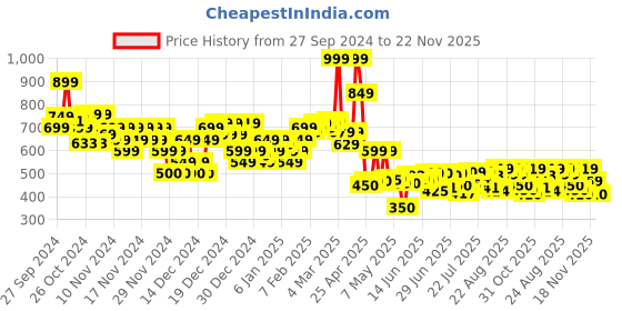 ajio.com asos design Men Silver-Plated Tear Drop Stud Earrings asos design Price History Graph from 27 Sep 2024 to 22 Nov 2025