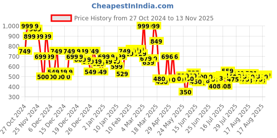 ajio.com asos design Men Silver-Plated Twisted Rope Chain asos design Price History Graph from 27 Oct 2024 to 13 Nov 2025
