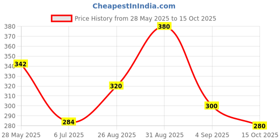 ajio.com thrillz Men Silver Ring thrillz Price History Graph from 28 May 2025 to 15 Oct 2025
