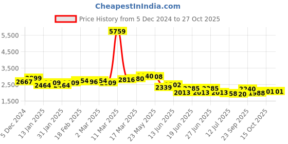 ajio.com giva Men Silver Shree Ram Pendant giva Price History Graph from 5 Dec 2024 to 27 Oct 2025