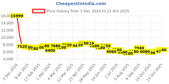 ajio.com giva Men Silver Supremo Bracelet giva Price History Graph from 3 Dec 2024 to 23 Oct 2025