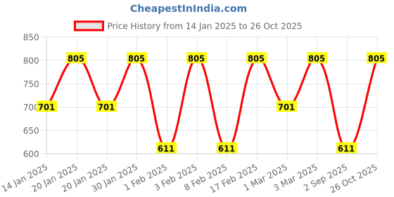 ajio.com peluche Men Silver Tiepin peluche Price History Graph from 14 Jan 2025 to 26 Oct 2025