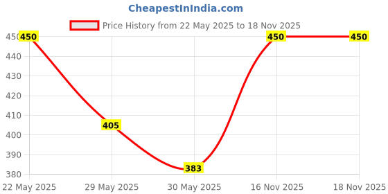 ajio.com trex Men Silver Watch trex Price History Graph from 22 May 2025 to 18 Nov 2025