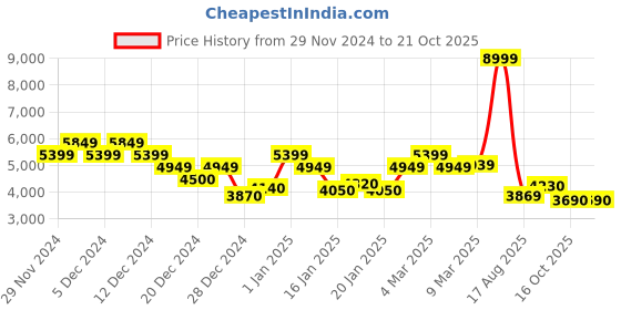 ajio.com tommy hilfiger Men Simon Lightly Washed Skinny Fit Jeans tommy hilfiger Price History Graph from 29 Nov 2024 to 21 Oct 2025