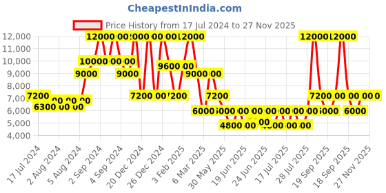 ajio.com dune london Men Simsonn Boat Casual Shoes dune london Price History Graph from 17 Jul 2024 to 26 Nov 2025