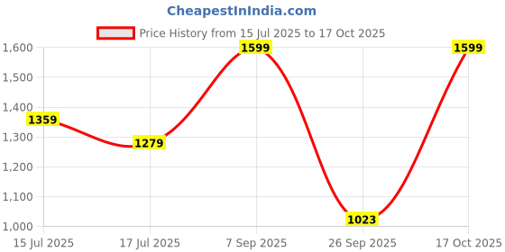 ajio.com snitch Men Single-Pleat Relaxed Fit Trousers snitch Price History Graph from 15 Jul 2025 to 17 Oct 2025