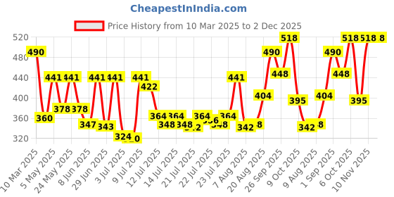 ajio.com peter jones Men Single Vision Frames peter jones Price History Graph from 10 Mar 2025 to 2 Dec 2025