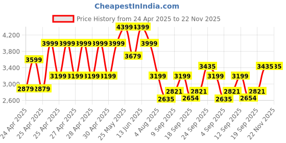 ajio.com wildcraft Men Sirius Cabin Soft Medium Trolley Bag wildcraft Price History Graph from 24 Apr 2025 to 22 Nov 2025