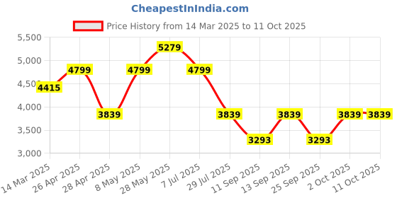 ajio.com wildcraft Men Sirius Soft Medium Trolley Bag wildcraft Price History Graph from 14 Mar 2025 to 11 Oct 2025