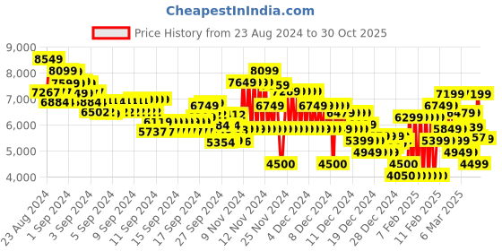 ajio.com tommy hilfiger Men Skater Carpenter Lightly Washed Relaxed Fit Jeans tommy hilfiger Price History Graph from 23 Aug 2024 to 30 Oct 2025