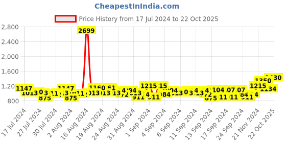 ajio.com raymond Men Skinny Fit Flat-Front Trousers raymond Price History Graph from 17 Jul 2024 to 22 Oct 2025