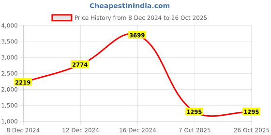 ajio.com being human Men Skinny Fit Jeans with 5-Pocket Styling being human Price History Graph from 8 Dec 2024 to 26 Oct 2025