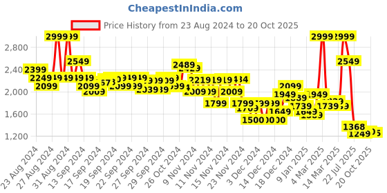 ajio.com asos design Men Skinny Fit Suit Trousers asos design Price History Graph from 23 Aug 2024 to 20 Oct 2025