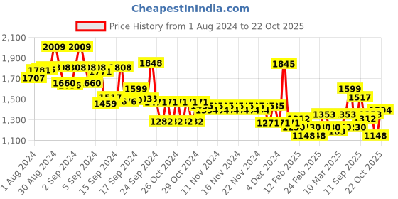 ajio.com mufti Men Skinny Fit Superstretch Jeans mufti Price History Graph from 1 Aug 2024 to 22 Oct 2025