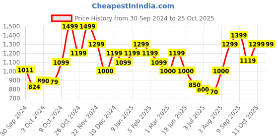 ajio.com peter england Men Skinny Jeans with Insert Pockets peter england Price History Graph from 30 Sep 2024 to 24 Oct 2025